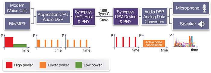 圖5：帶有USB ADC 3.0耳機的移動電話的功率特征