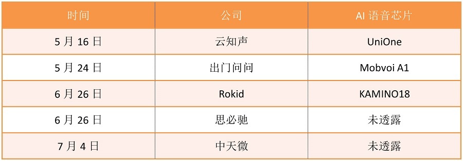 AI語音芯片火熱的背后邏輯是什么？