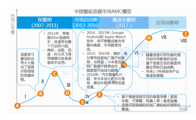 AI語音芯片火熱的背后邏輯是什么？