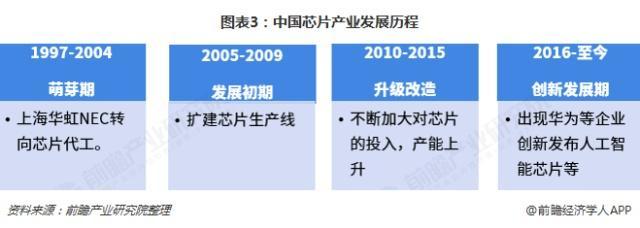 2019中國(guó)芯片產(chǎn)業(yè)發(fā)展歷程