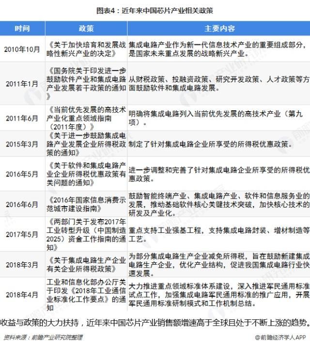 2019中國(guó)芯片產(chǎn)業(yè)相關(guān)政策