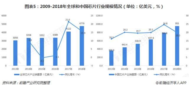 2009-2018中國(guó)芯片產(chǎn)業(yè)行業(yè)規(guī)模情況