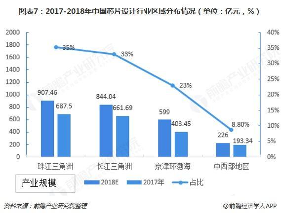 2017-2018中國(guó)芯片產(chǎn)業(yè)區(qū)域分布