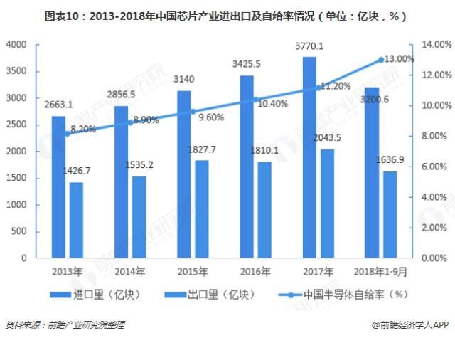 2013-2019中國(guó)芯片產(chǎn)業(yè)進(jìn)出口